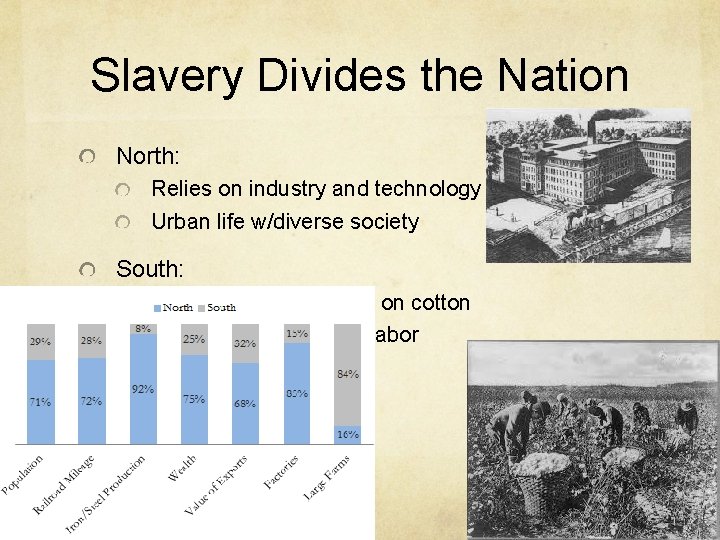Slavery Divides the Nation North: Relies on industry and technology Urban life w/diverse society