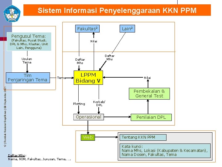 Ditjen DIKTI Sistem Informasi Penyelenggaraan KKN PPM Fakultas 2 Lain 2 Pengusul Tema: (Fakultas,