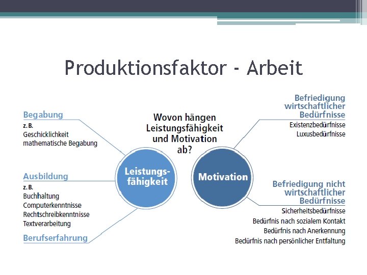 Produktionsfaktor - Arbeit 