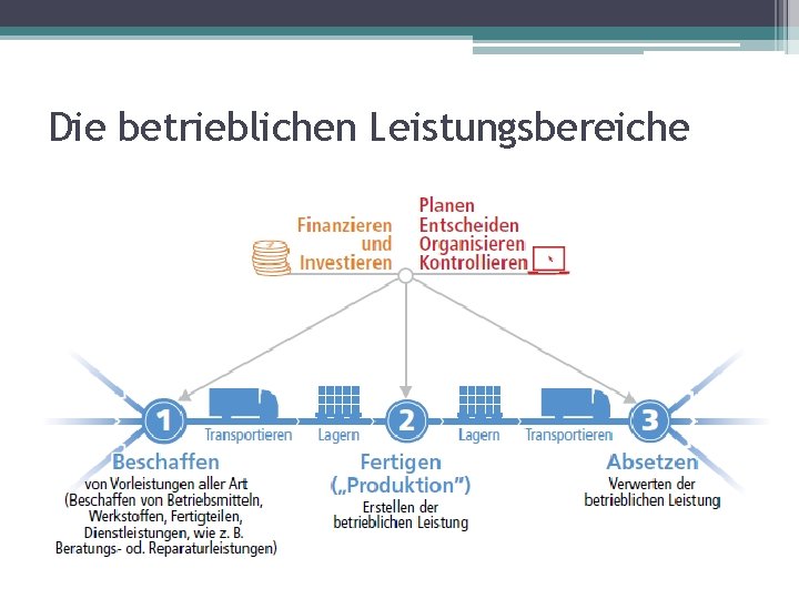 Die betrieblichen Leistungsbereiche 