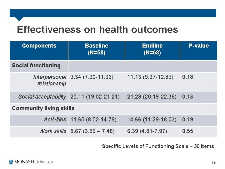 Effectiveness on health outcomes Components Baseline (N=68) Endline (N=68) P-value Social functioning Interpersonal 9.