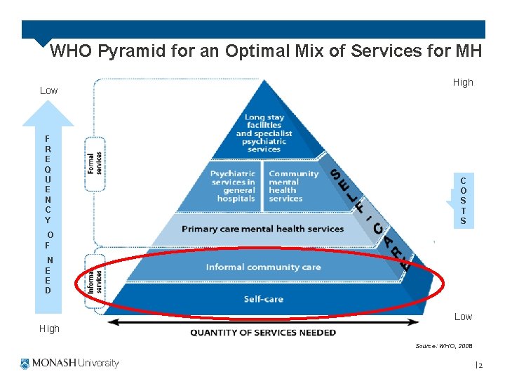 WHO Pyramid for an Optimal Mix of Services for MH Low F R E