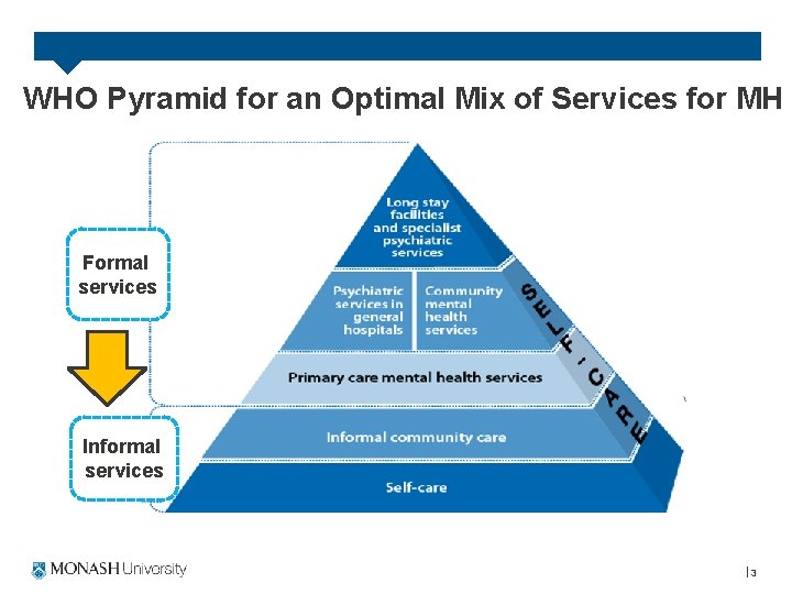 WHO Pyramid for an Optimal Mix of Services for MH Formal services Informal services