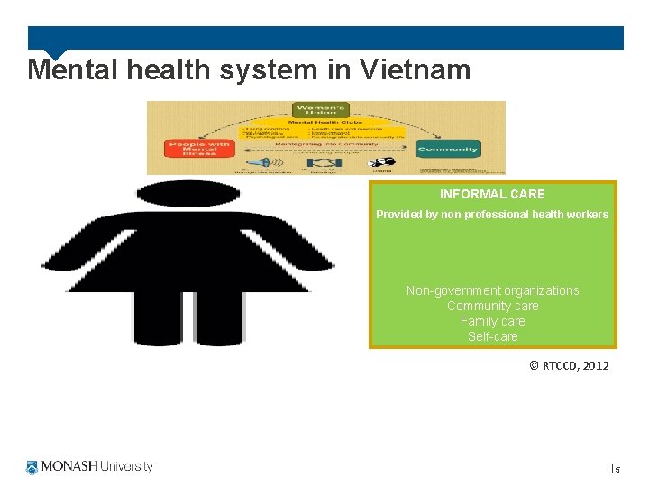 Mental health system in Vietnam INFORMAL CARE Provided by non-professional health workers FORMAL CARE
