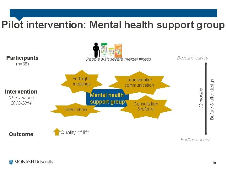 Pilot intervention: Mental health support group Fortnight meetings Intervention Talent show Outcome Loudspeaker communication