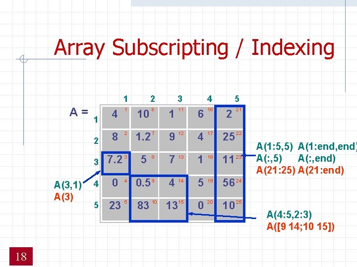 Array Subscripting / Indexing 1 A= A(3, 1) A(3) 18 4 1 2 8 Array Subscripting / Indexing 1 A= A(3, 1) A(3) 18 4 1 2 8