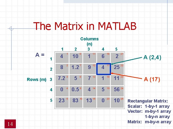 The Matrix in MATLAB Columns (n) 2 3 4 1 A= 4 1 10 The Matrix in MATLAB Columns (n) 2 3 4 1 A= 4 1 10