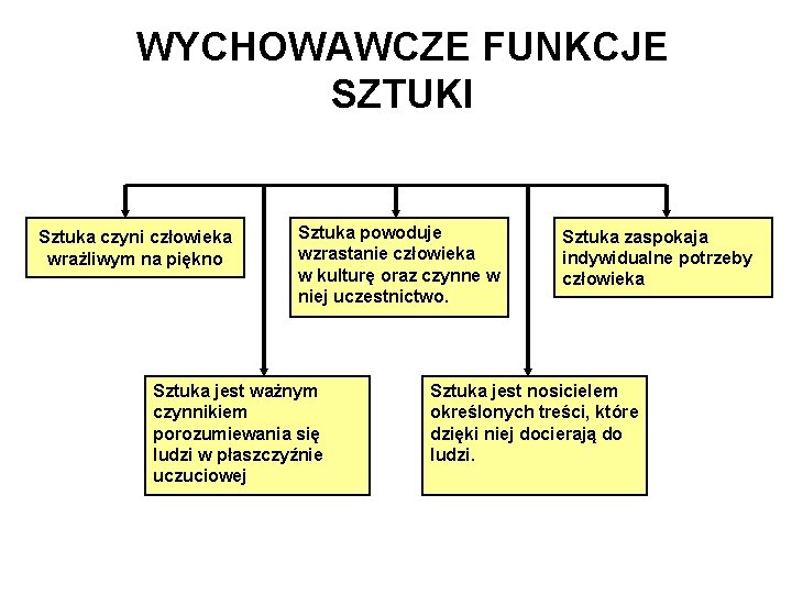 WYCHOWAWCZE FUNKCJE SZTUKI Sztuka czyni człowieka wrażliwym na piękno Sztuka powoduje wzrastanie człowieka w