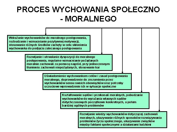 PROCES WYCHOWANIA SPOŁECZNO - MORALNEGO Wdrażanie wychowanków do moralnego postępowania, rozbudzanie i wzmacnianie pozytywnej