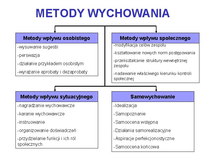 METODY WYCHOWANIA Metody wpływu osobistego -wysuwanie sugestii -perswazja -działanie przykładem osobistym -wyrażanie aprobaty i