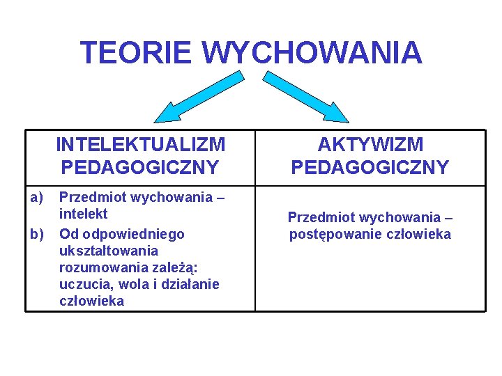 TEORIE WYCHOWANIA INTELEKTUALIZM PEDAGOGICZNY a) b) Przedmiot wychowania – intelekt Od odpowiedniego ukształtowania rozumowania