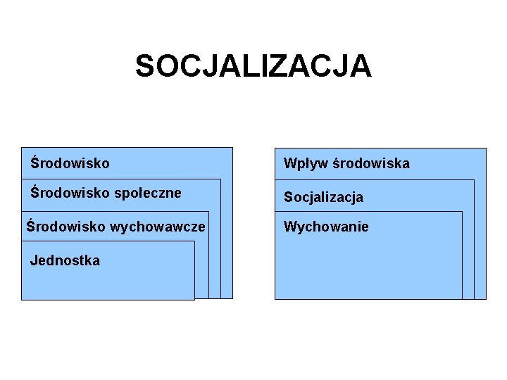 SOCJALIZACJA Środowisko Wpływ środowiska Środowisko społeczne Socjalizacja Środowisko wychowawcze Wychowanie Jednostka 