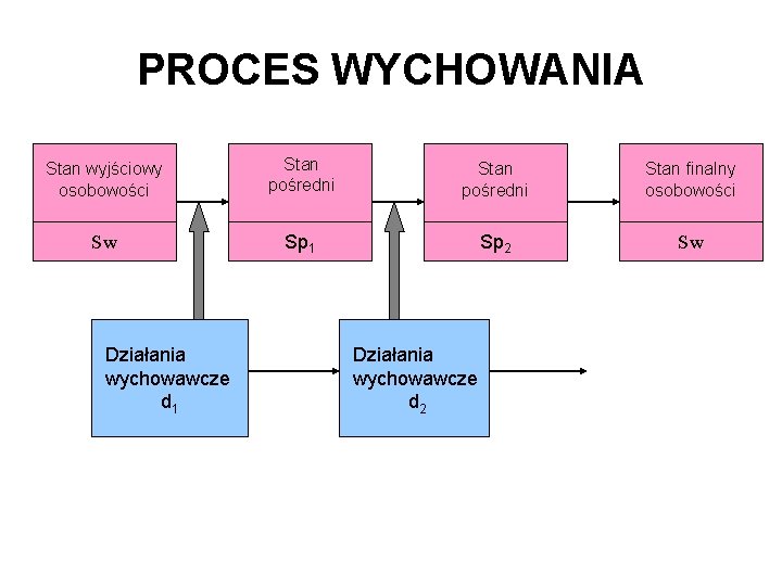 PROCES WYCHOWANIA Stan wyjściowy osobowości Stan pośredni Stan finalny osobowości Sw Sp 1 Sp