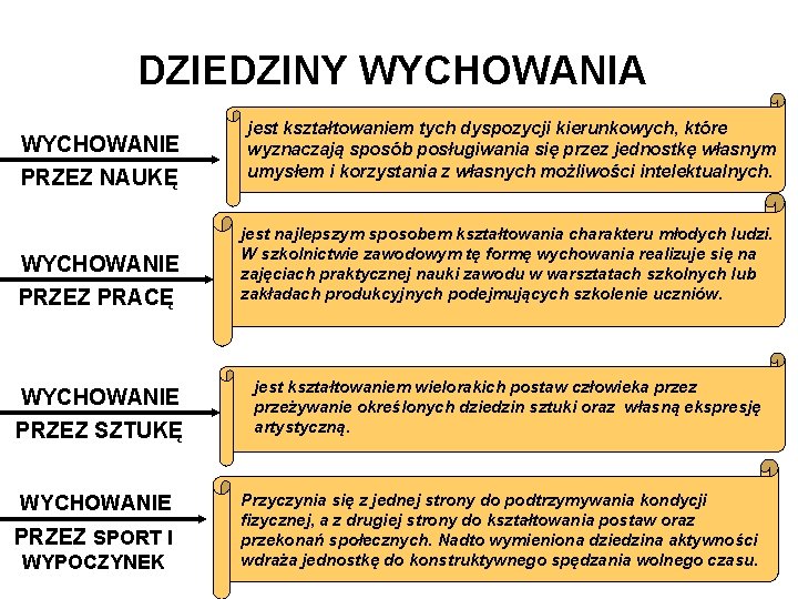 DZIEDZINY WYCHOWANIA WYCHOWANIE PRZEZ NAUKĘ jest kształtowaniem tych dyspozycji kierunkowych, które wyznaczają sposób posługiwania