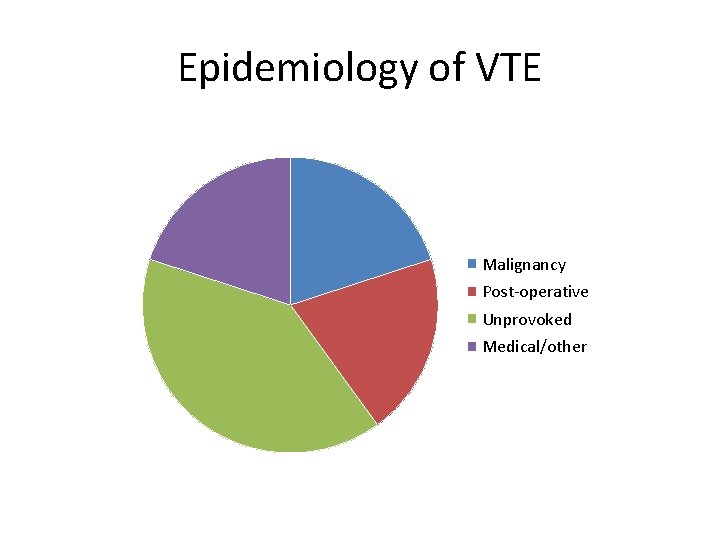 Epidemiology of VTE Malignancy Post-operative Unprovoked Medical/other 