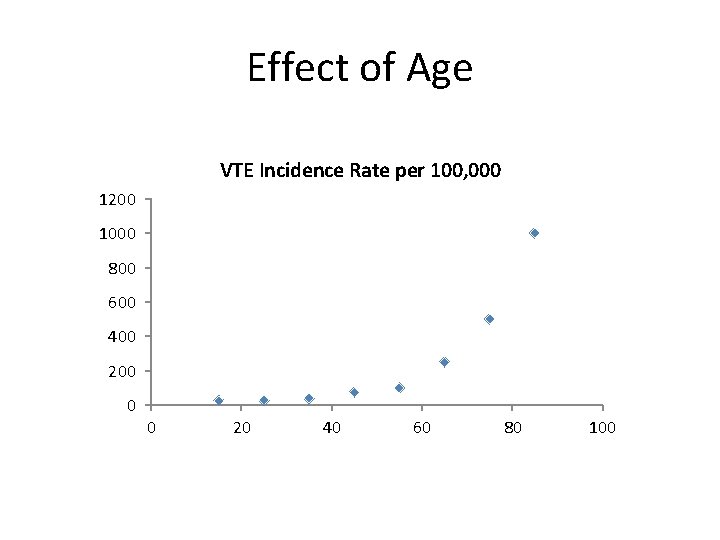 Effect of Age VTE Incidence Rate per 100, 000 1200 1000 800 600 400