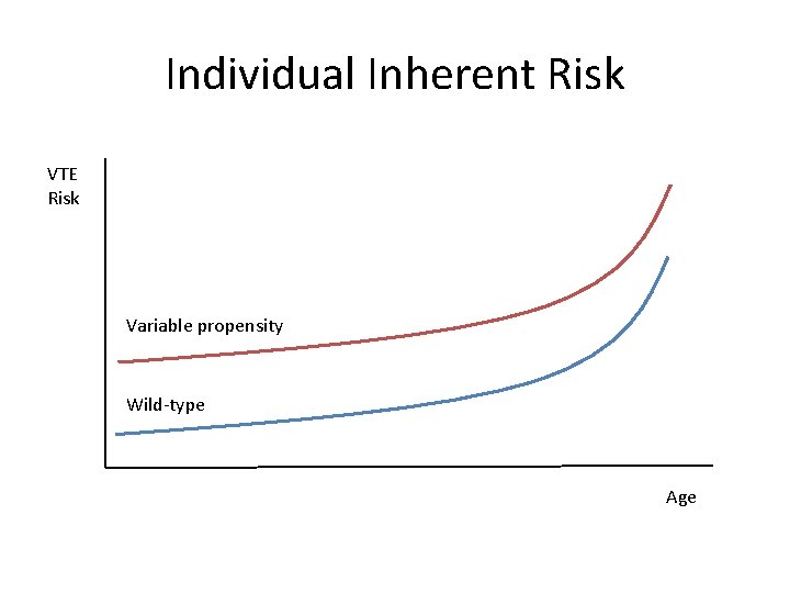 Individual Inherent Risk VTE Risk Variable propensity Wild-type Age 