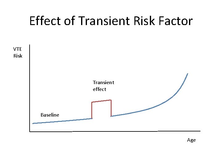 Effect of Transient Risk Factor VTE Risk Transient effect Baseline Age 