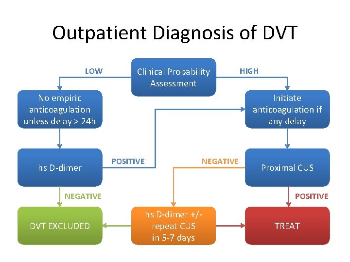 Outpatient Diagnosis of DVT LOW Clinical Probability Assessment No empiric anticoagulation unless delay >