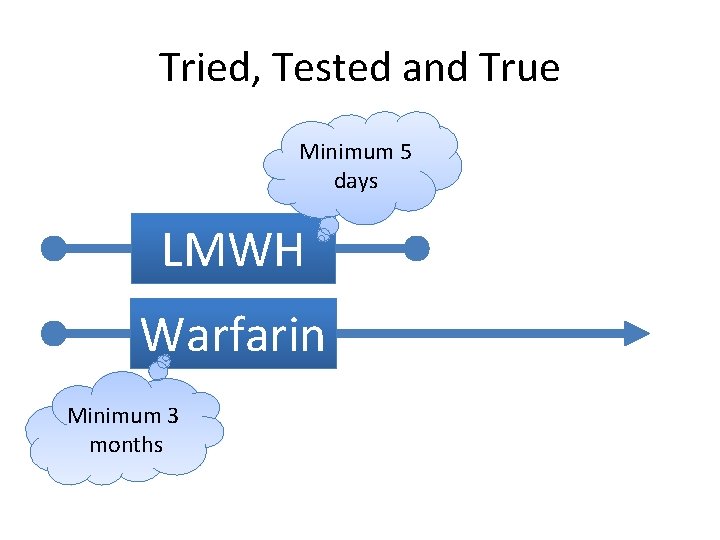 Tried, Tested and True Minimum 5 days LMWH Warfarin Minimum 3 months 