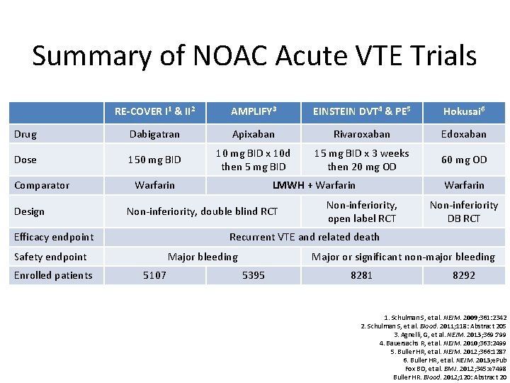 Summary of NOAC Acute VTE Trials RE-COVER I 1 & II 2 AMPLIFY 3