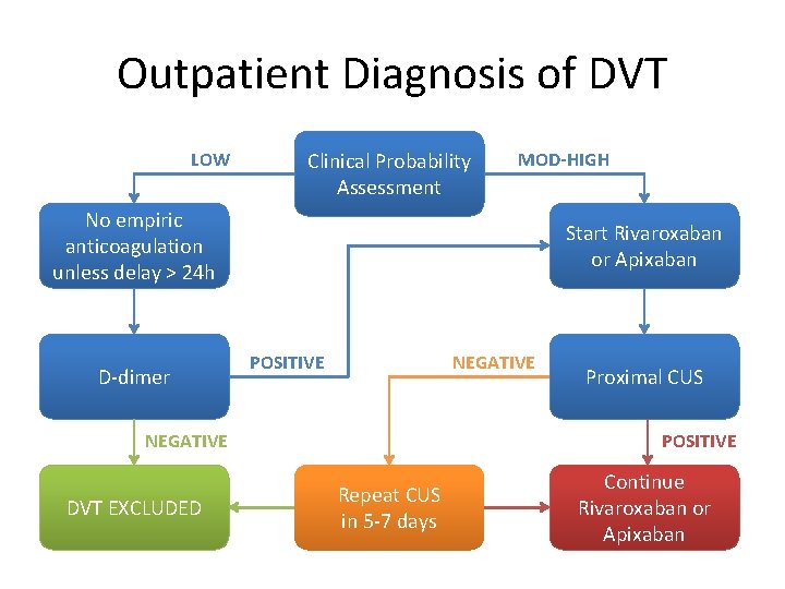 Outpatient Diagnosis of DVT LOW Clinical Probability Assessment MOD-HIGH No empiric anticoagulation unless delay