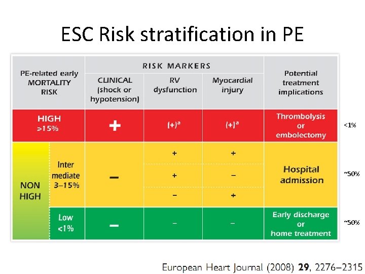 ESC Risk stratification in PE <1% ~50% 