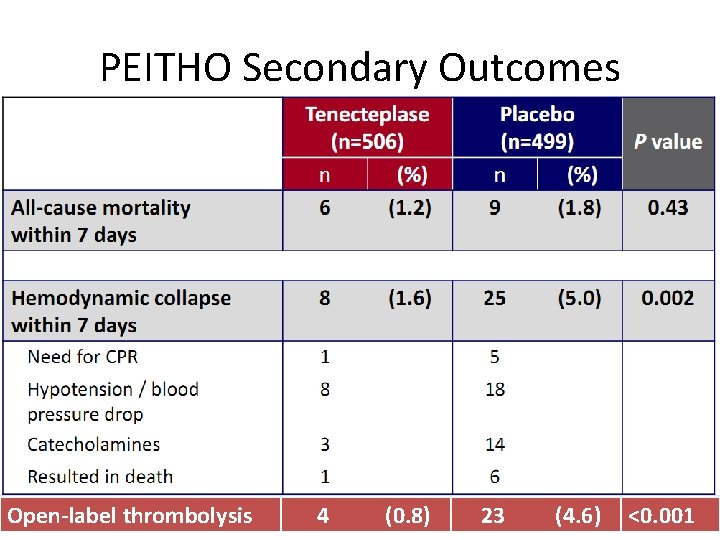 PEITHO Secondary Outcomes Open-label thrombolysis 4 (0. 8) 23 (4. 6) <0. 001 