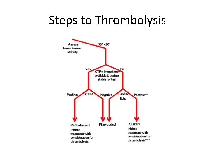 Steps to Thrombolysis 