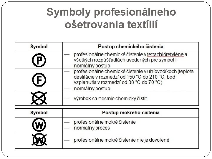 Symboly profesionálneho ošetrovania textílií 