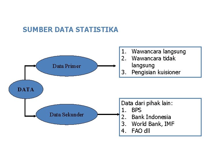 SUMBER DATA STATISTIKA Data Primer 1. Wawancara langsung 2. Wawancara tidak langsung 3. Pengisian