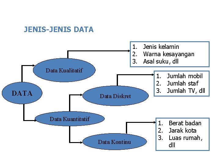 JENIS-JENIS DATA 1. Jenis kelamin 2. Warna kesayangan 3. Asal suku, dll Data Kualitatif