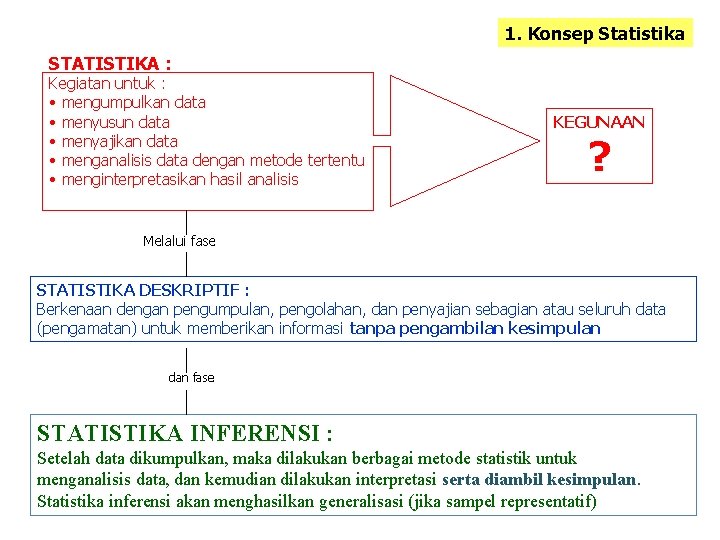 1. Konsep Statistika STATISTIKA : Kegiatan untuk : • mengumpulkan data • menyusun data