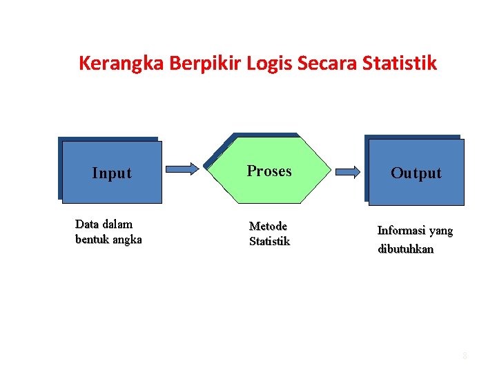 Kerangka Berpikir Logis Secara Statistik Input Proses Output Data dalam bentuk angka Metode Statistik