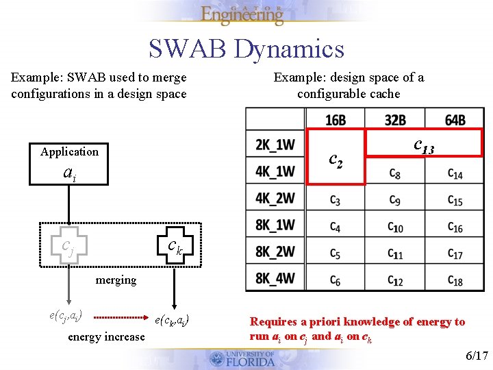SWAB Dynamics Example: SWAB used to merge configurations in a design space Application c