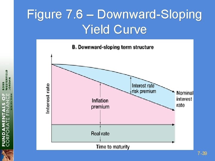 Figure 7. 6 – Downward-Sloping Yield Curve 7 -39 
