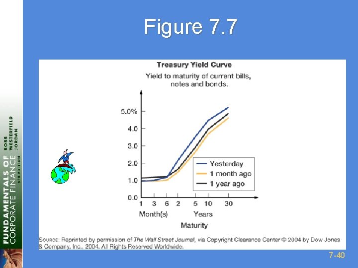 Figure 7. 7 7 -40 