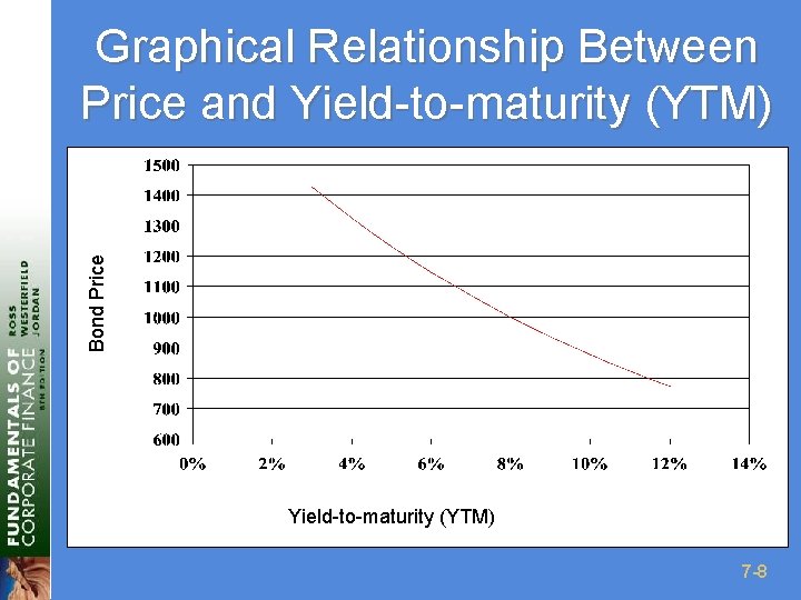 Bond Price Graphical Relationship Between Price and Yield-to-maturity (YTM) 7 -8 