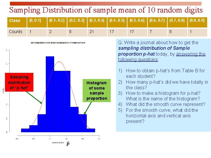 Sampling Distribution of sample mean of 10 random digits Class (0, 0. 1] (0.
