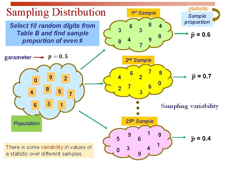 Sampling Distribution Select 10 random digits from Table B and find sample proportion of