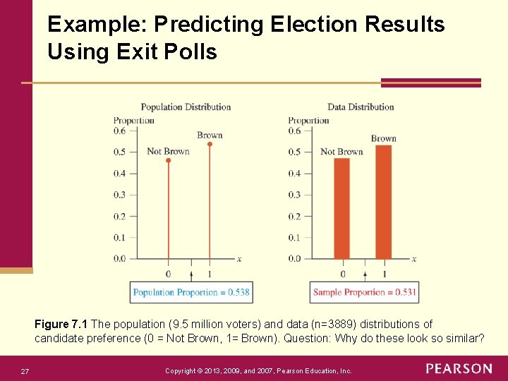 Example: Predicting Election Results Using Exit Polls Figure 7. 1 The population (9. 5
