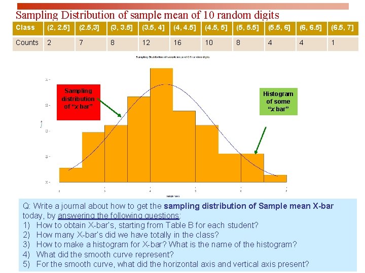 Sampling Distribution of sample mean of 10 random digits Class (2, 2. 5] (2.