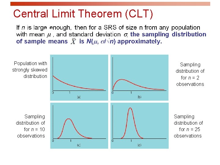 Central Limit Theorem (CLT) m Population with strongly skewed distribution Sampling distribution of for