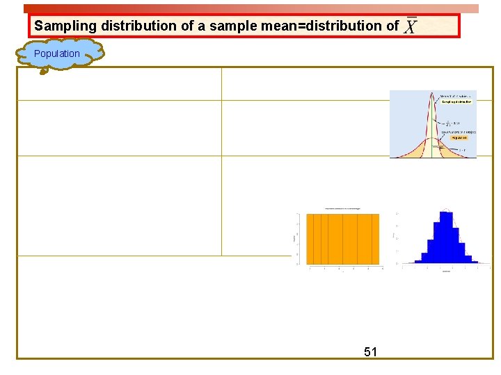 Sampling distribution of a sample mean=distribution of Population 51 