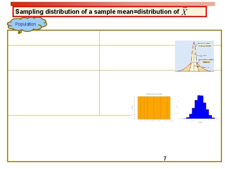 Sampling distribution of a sample mean=distribution of Population 7 
