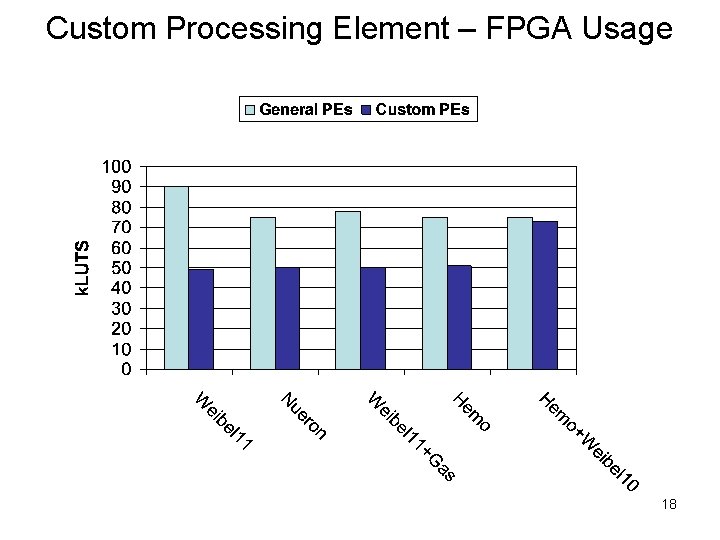 Custom Processing Element – FPGA Usage 18 