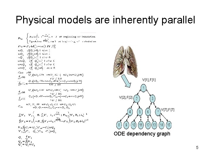 Physical models are inherently parallel V[1], F[1] V[2], F[2] V[7], F[7] ODE dependency graph