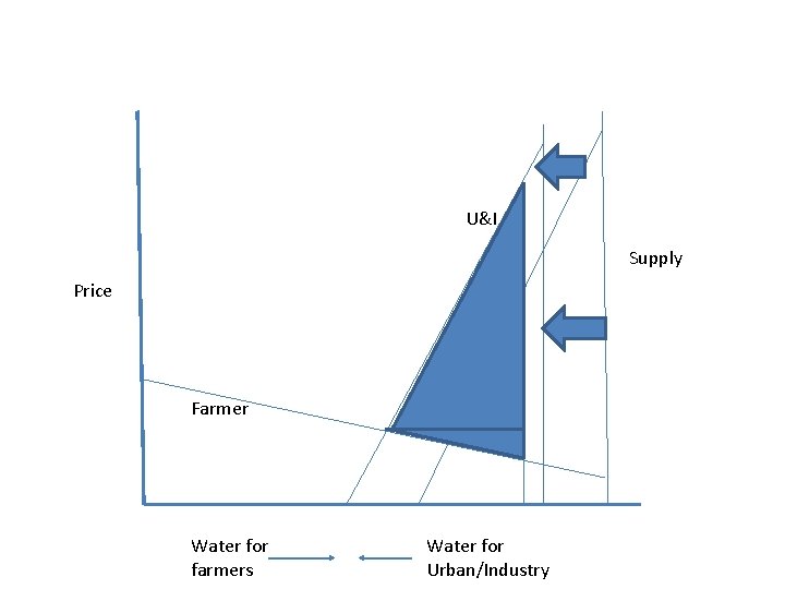 U&I Supply Price Farmer Water for farmers Water for Urban/Industry 
