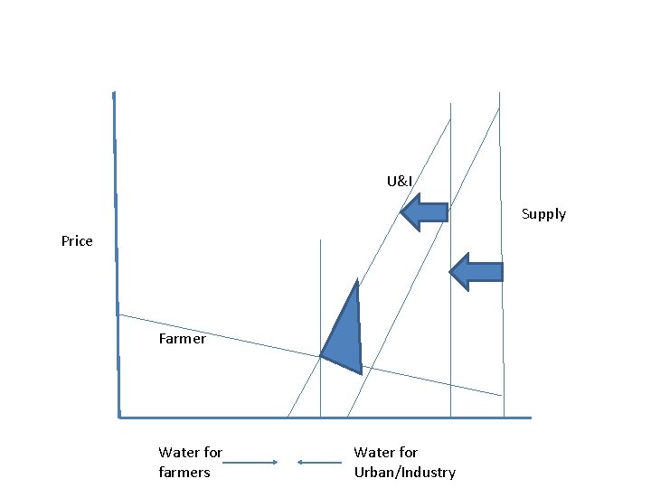 U&I Supply Price Farmer Water for farmers Water for Urban/Industry 