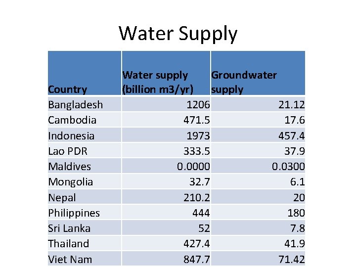 Water Supply Country Bangladesh Cambodia Indonesia Lao PDR Maldives Mongolia Nepal Philippines Sri Lanka